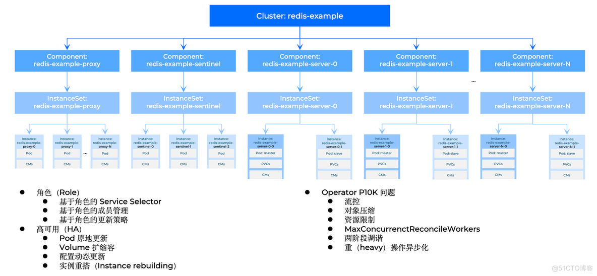 KubeCon China 回顾｜快手的 100% 资源利用率提升：从裸机迁移大规模 Redis 到 Kubernetes_数据库_07