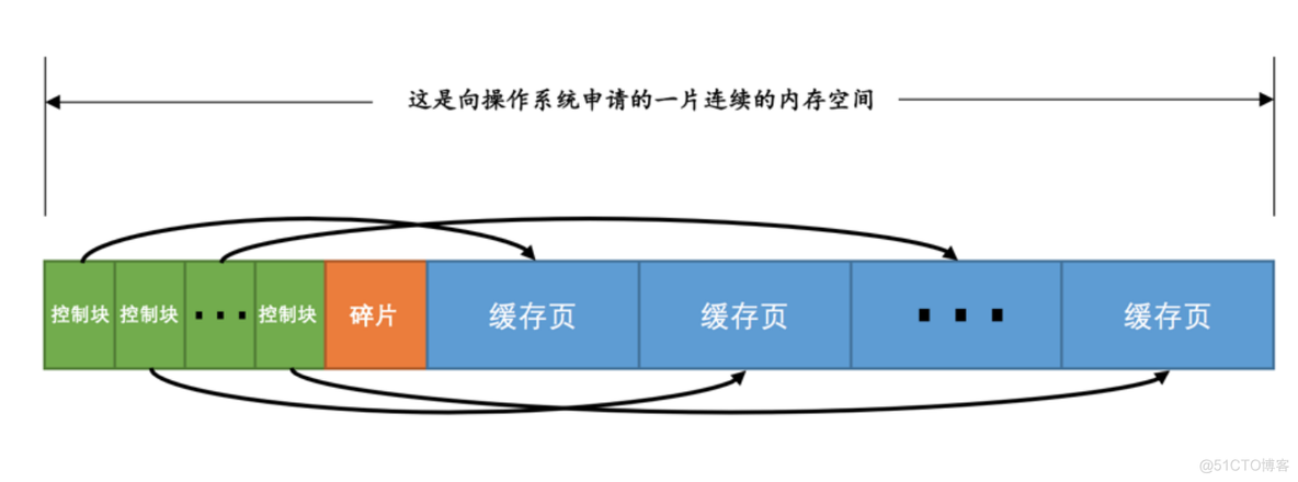 mysql 8版本还有bufferpool_缓存