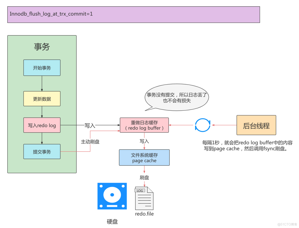 mysql 8版本还有bufferpool_缓存_03