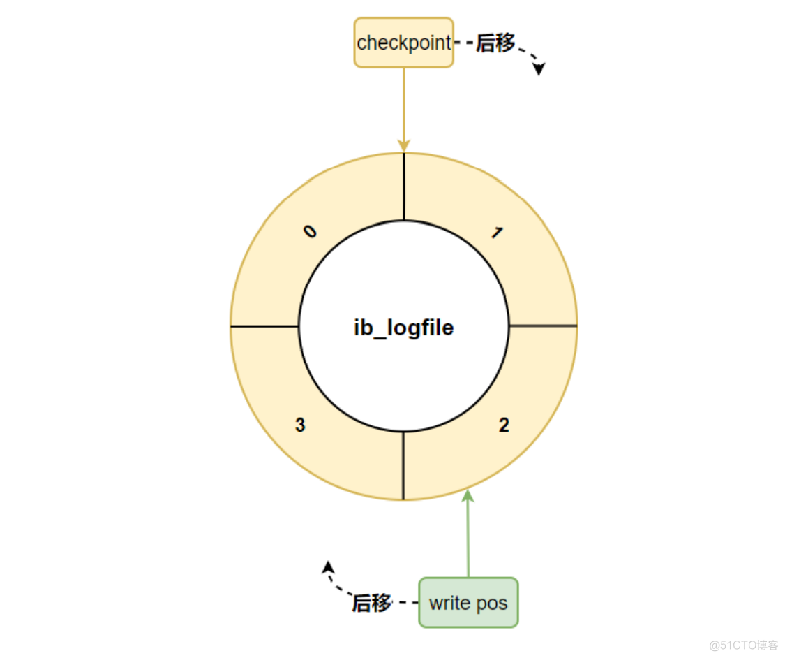 mysql 8版本还有bufferpool_控制块_05