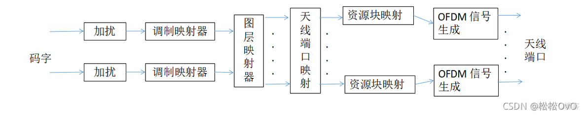 现有5G DRB和PDU session_5g_02