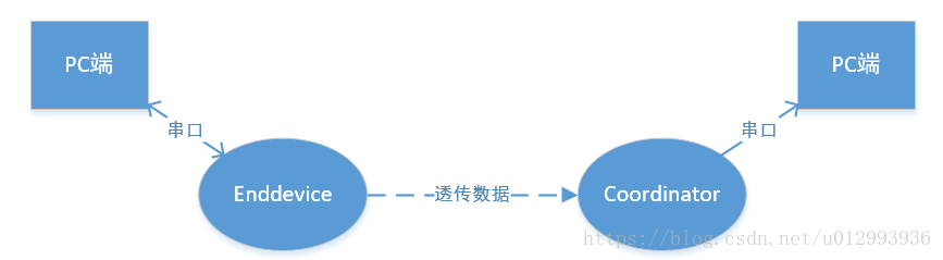 kvm pci透传_Zigbee