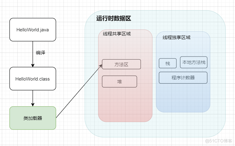 JVM的入门学习_加载_03