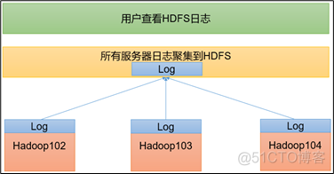 Hadoop 完全分布式安装配置_hdfs_34