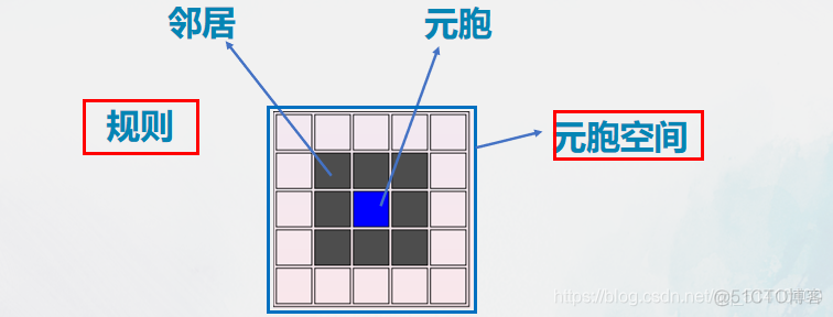 元胞自动机 属于 机器学习_边界条件