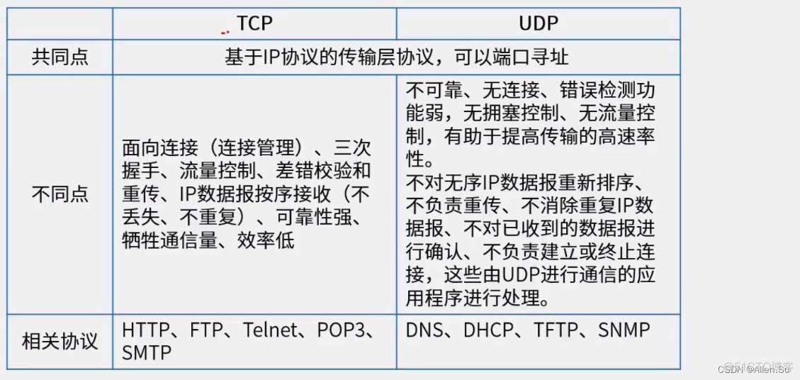 网络架构的技术原理_计算机网络_03