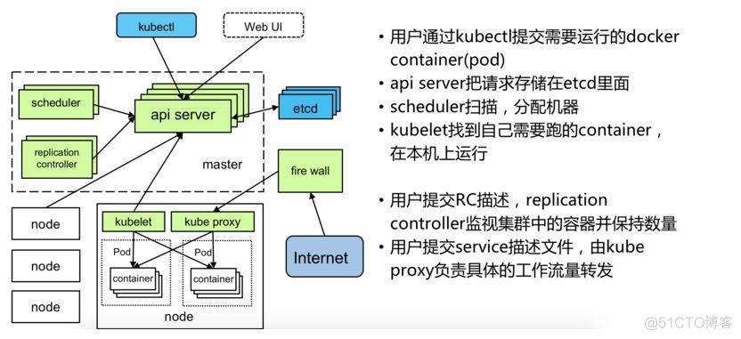 画一个k8s部署的服务架构图_Pod