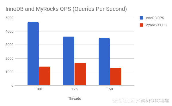 startRocks和mysql性能对比_嵌入式