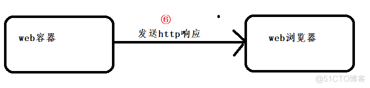 java重定向慢如何解决_html_04