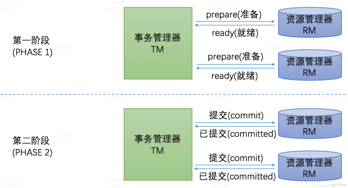 java事务 面试_分布式