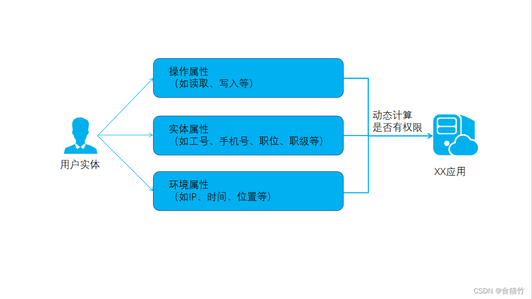 birt rptdesign onPageStart 数据权限的控制_后端