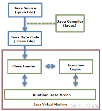 Java计算器开发的流程图_java虚拟机工作原理图