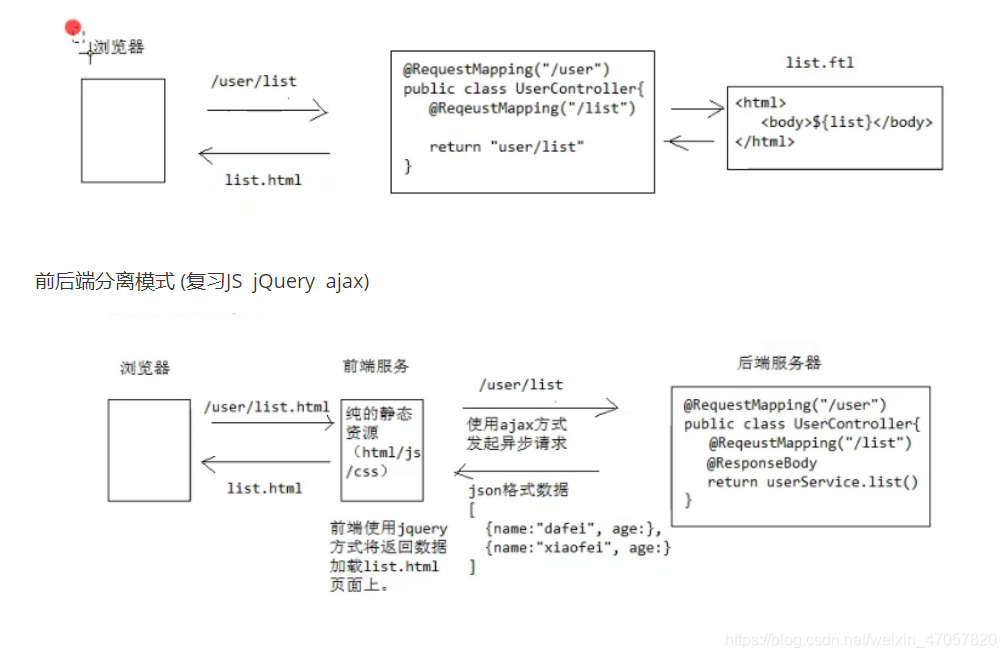 rest接口入参能是string吗_spring