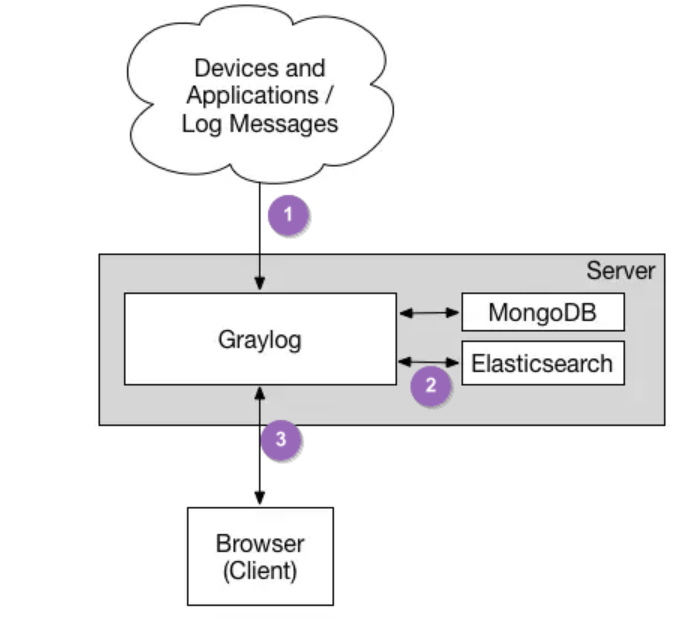 Graylog分布式日志收集_Elastic