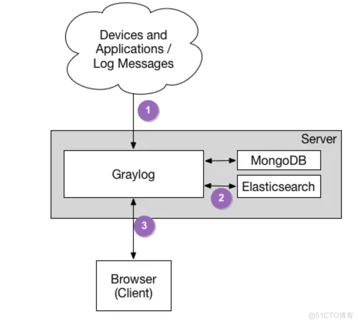 Graylog分布式日志收集_服务端