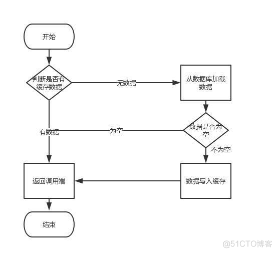 gozero 用本地缓存 替换 redis_数据库_02