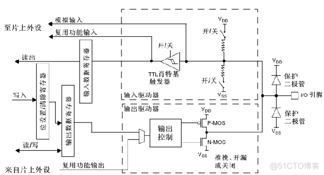 Android gpio 驱动例子_arm开发_03