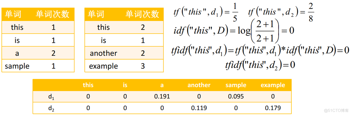 基于特征转化的迁移学习算法研究_python_05