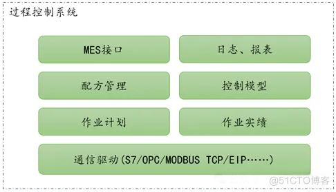 还不知道MES和PLC咋通信？5分钟看懂_数据_02