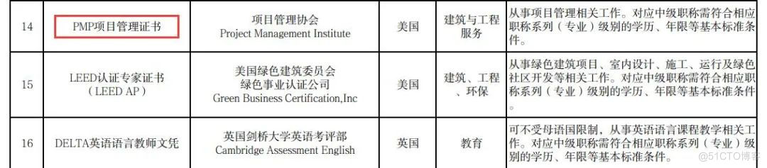 评职称、经济补贴...盘点2024年各城市PMP证书福利汇总！_项目管理_04