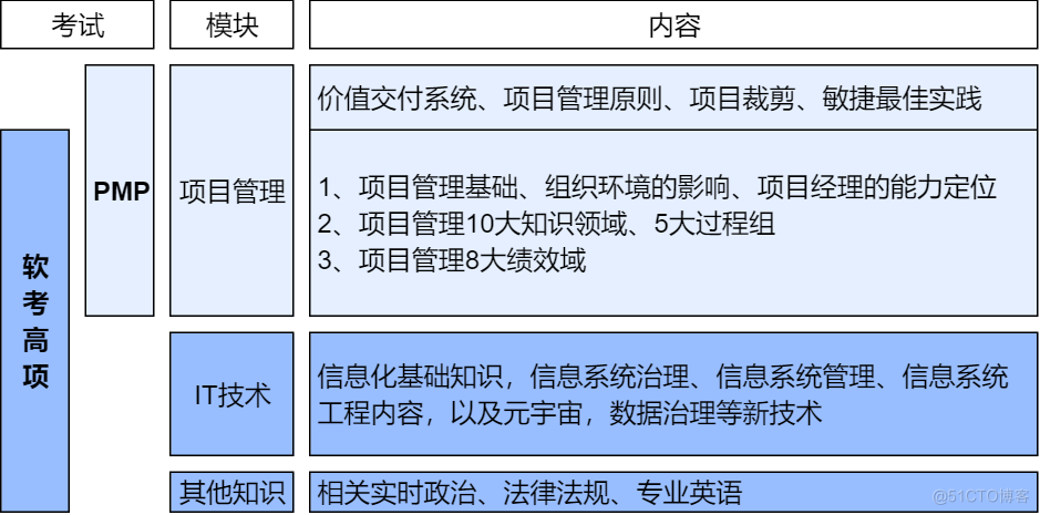 除了PMP，还有什么比较值的管理类证书_项目管理_02