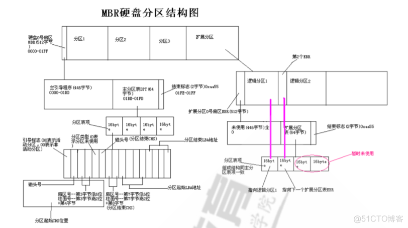 centos MBR分区无损转GPT_centos MBR分区无损转GPT