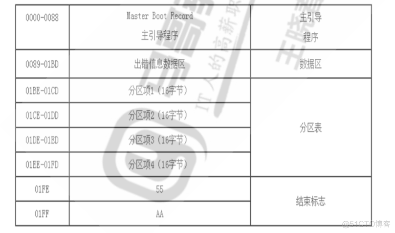 centos MBR分区无损转GPT_CentOS_02