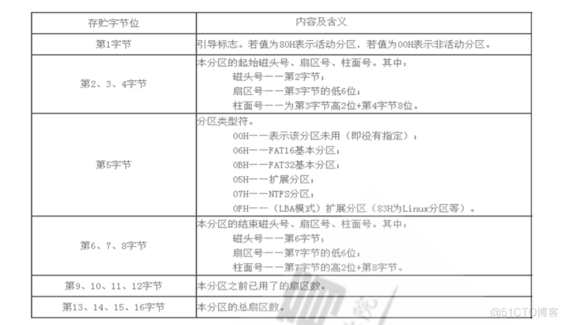 centos MBR分区无损转GPT_centos_03