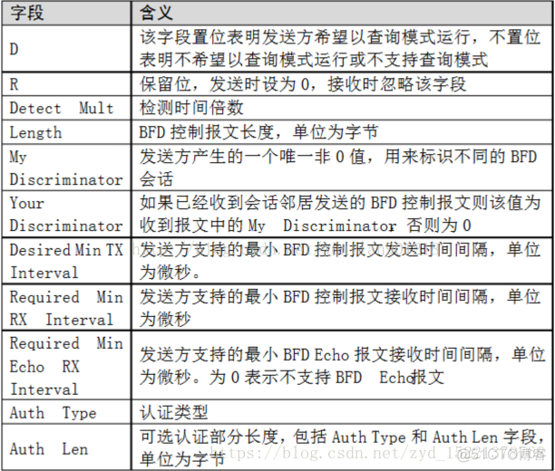 BFD IBGP 多跳 问题_OSPF_04