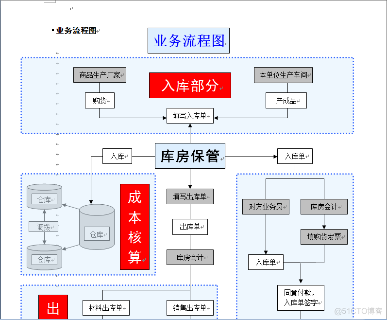 java采购系统_外键_03