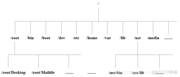 centos 进不了系统 进度条满了_文件名