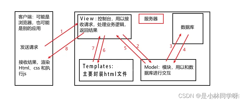 Django和python的网页界面_django_03