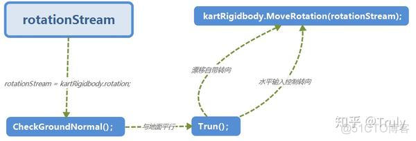 Unity 骑单车状态机动画怎么设置_方向键_11