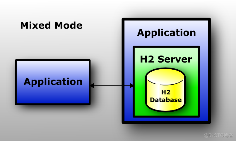 H2数据库 springboot DEMO_bc_03