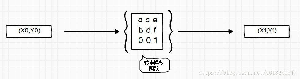 transform 架构 技术_skew_02