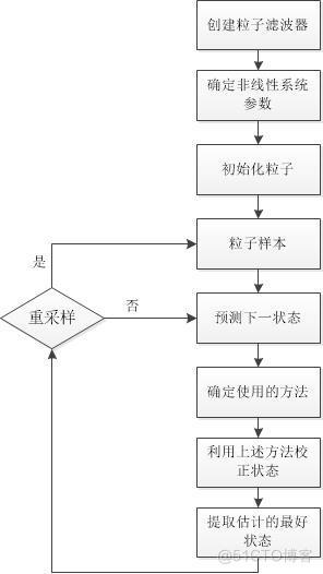 关于粒子滤波的解析_归一化_03