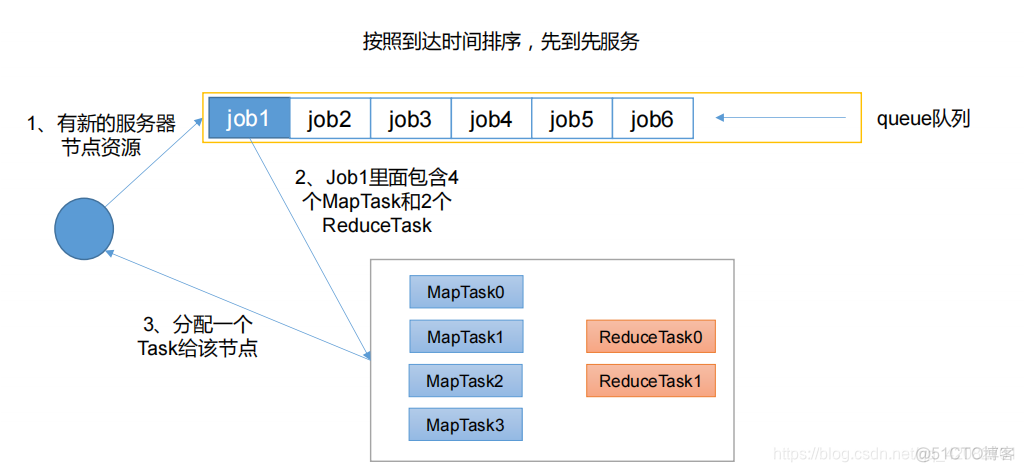 yarn如何查看队列数有没有跑满_hadoop_07