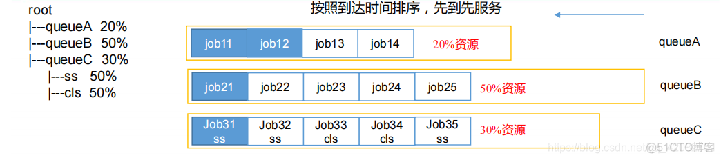 yarn如何查看队列数有没有跑满_大数据_08