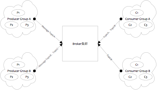 rocketmq spring boot starter 封装starter_spring