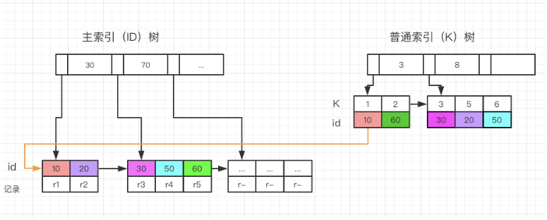 mysql一行多少个字段合适_聚簇索引_02