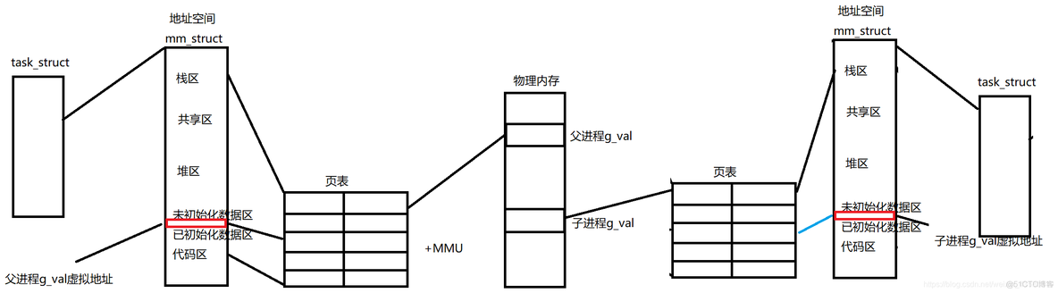 centos kill进度_父进程