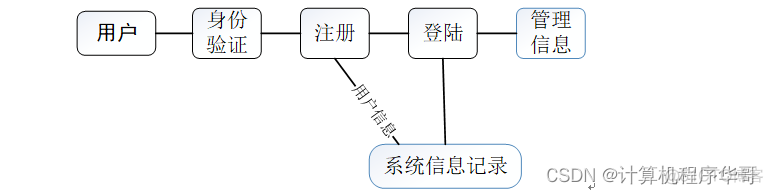 mysql电影购票系统_bootstrap_02