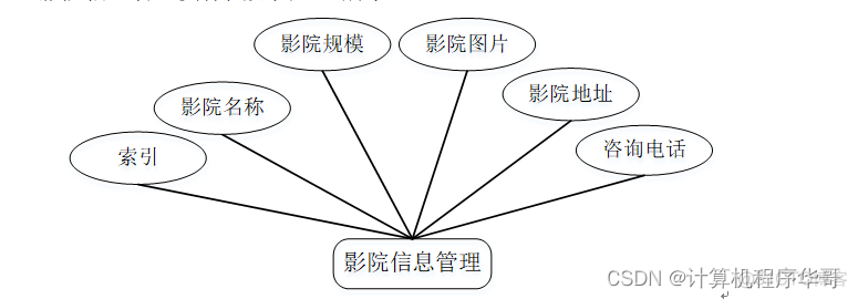 mysql电影购票系统_信息管理_04