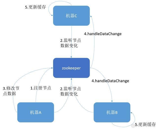 linux系统zookeeper清理数据_zookeeper