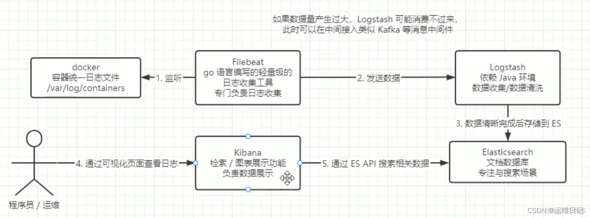 k8s部署elk需要docker吗_elk