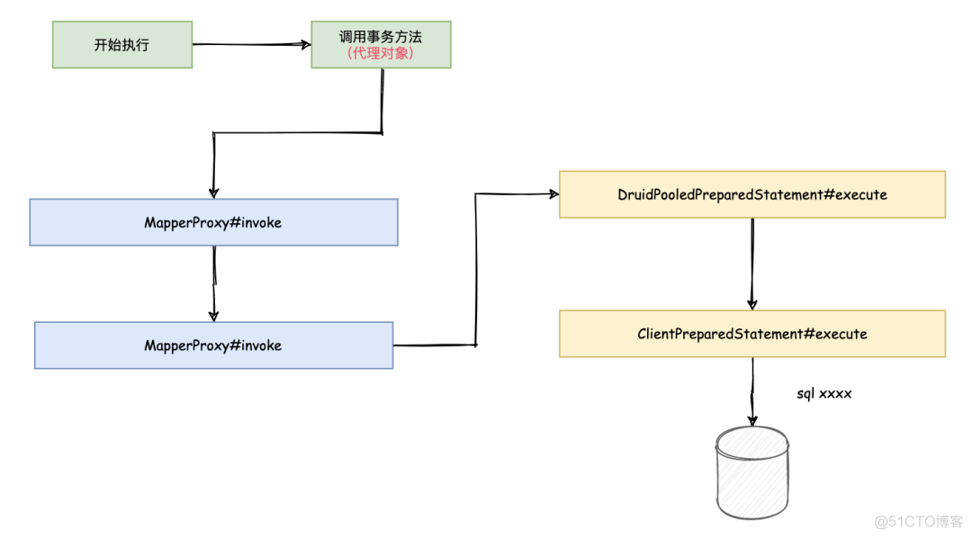 java注解允许接口跨域_mybatis_10