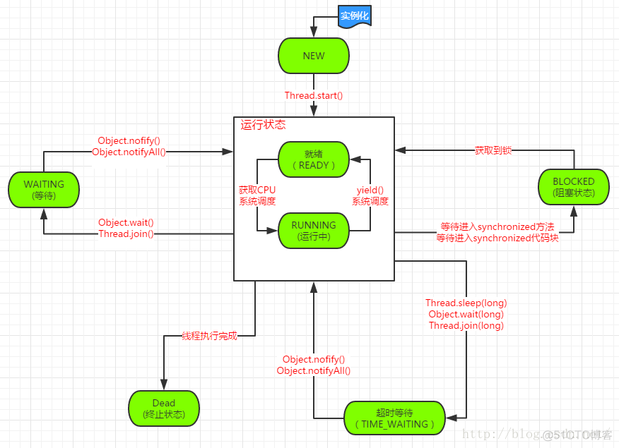 java 线程中还可以开线程吗_i++