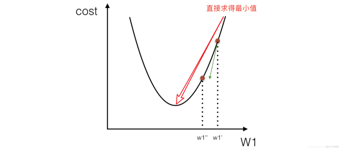 XGboost回归模型 优化_梯度下降法_04