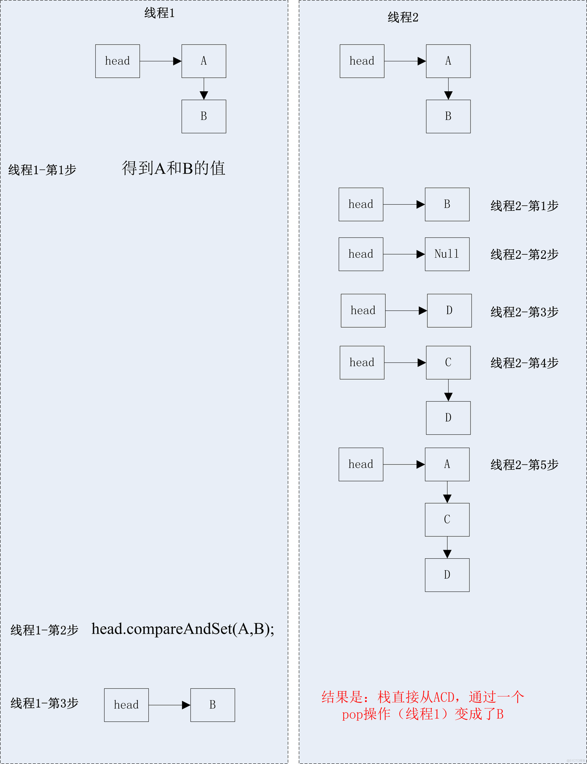 Java原子更新_数据结构与算法_19