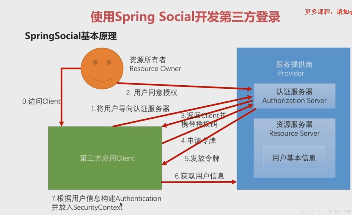 Java Basic Auth 方式_spring